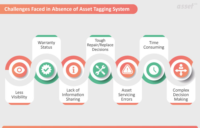 Asset Management Challenges in the Absence of Asset Tagging